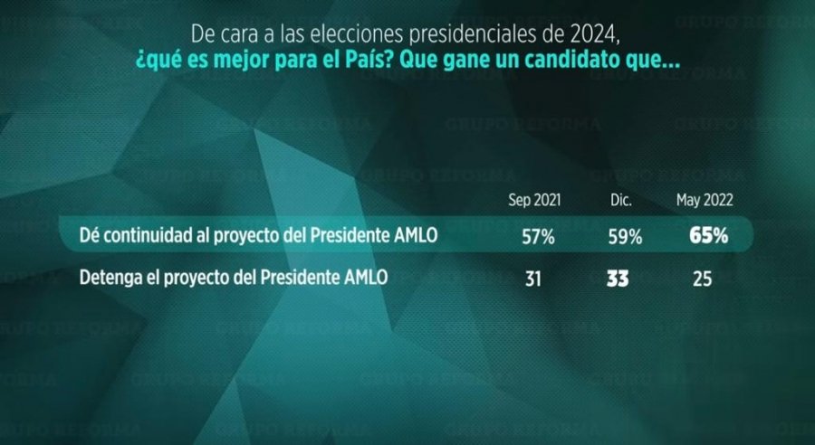 Que siga proyecto de AMLO pide el 65%: Grupo Reforma