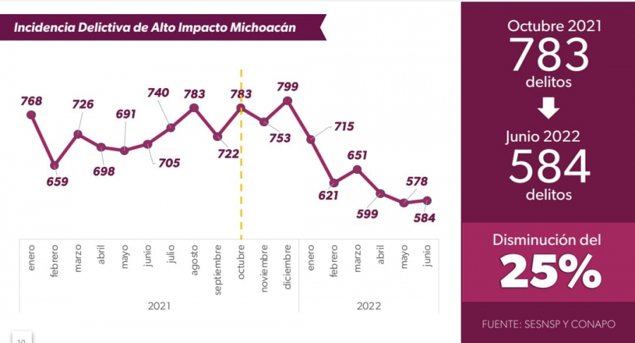 De octubre a junio, se redujo 25% la incidencia delictiva en Michoacán: Bedolla