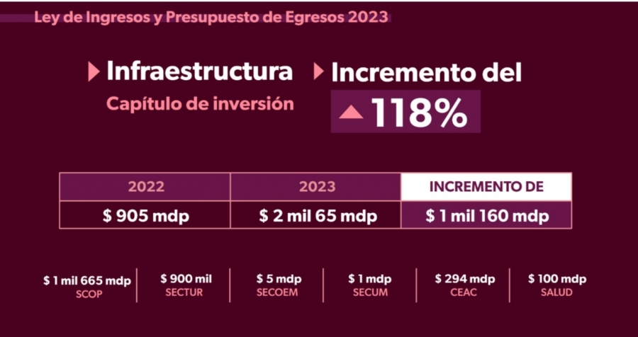 Gobierno de Michoacán incrementará 118% infraestructura en 2023