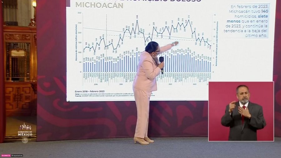 En los últimos once meses, incidencia de homicidios a la baja en Michoacán: SSP