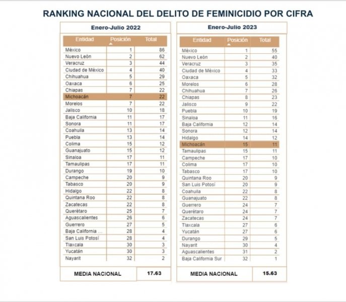 Michoacán, en la media nacional por feminicidio; disminuyen víctimas este año
