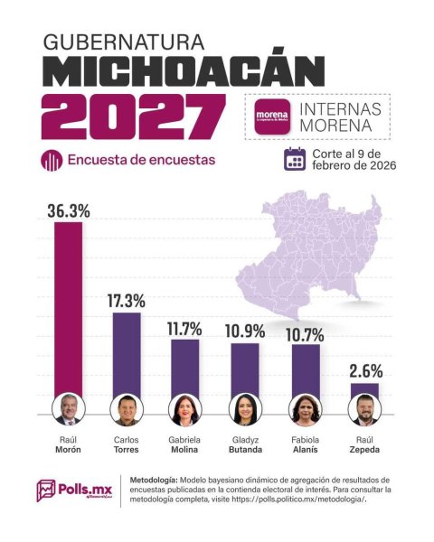 Raúl Morón, inalcanzable: Sentencia la interna de Morena en Michoacán