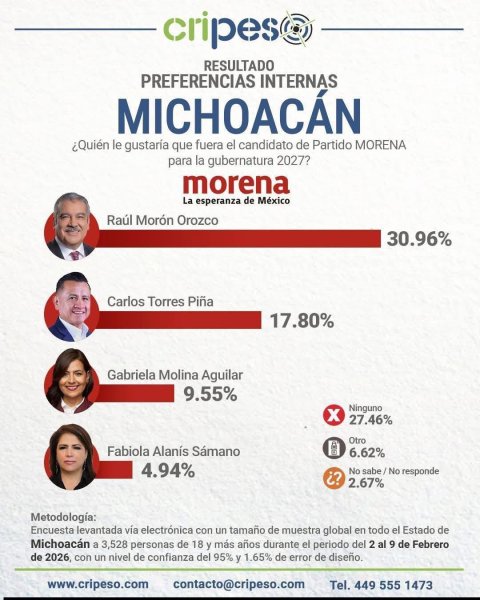 Morón, con ventaja de 2 a 1 en la carrera por la candidatura de Morena a la gubernatura 