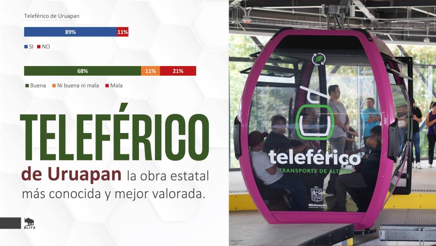Bedolla supera reconocimiento municipal  obra en Uruapan: Blitz
