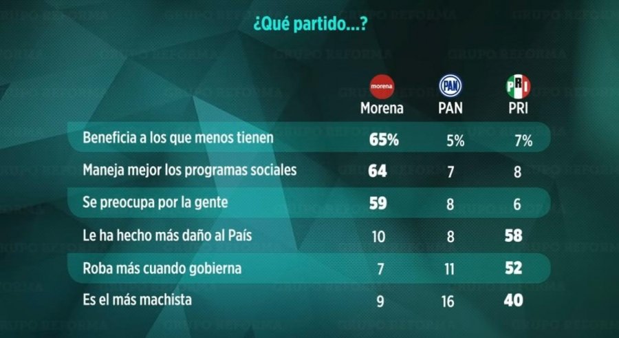 Que siga proyecto de AMLO pide el 65%: Grupo Reforma