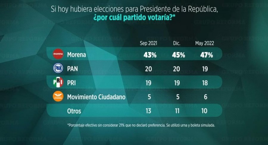 Que siga proyecto de AMLO pide el 65%: Grupo Reforma